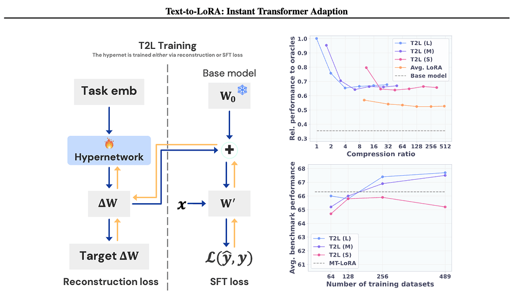Text-to-LoRA: 즉시 트랜스포머 적응 기술 / Text-to-LoRA: Instant Transformer Adaption
