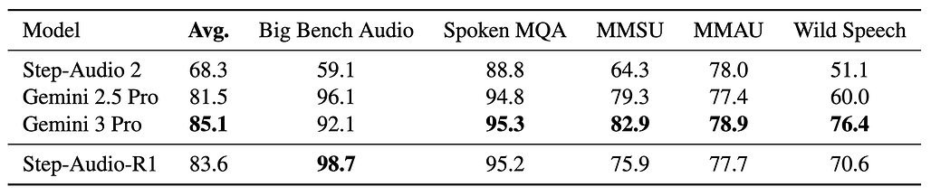 Speech-to-Text 벤치마크 평가 결과