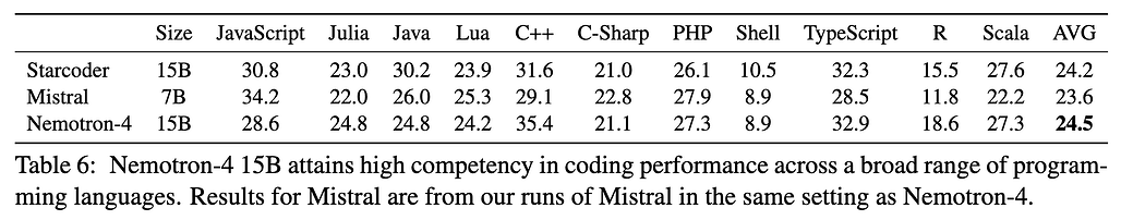 Nemotron-4 시리즈(15B)의 다양한 프로그래밍 언어에 대한 성능 벤치마크 성능 비교