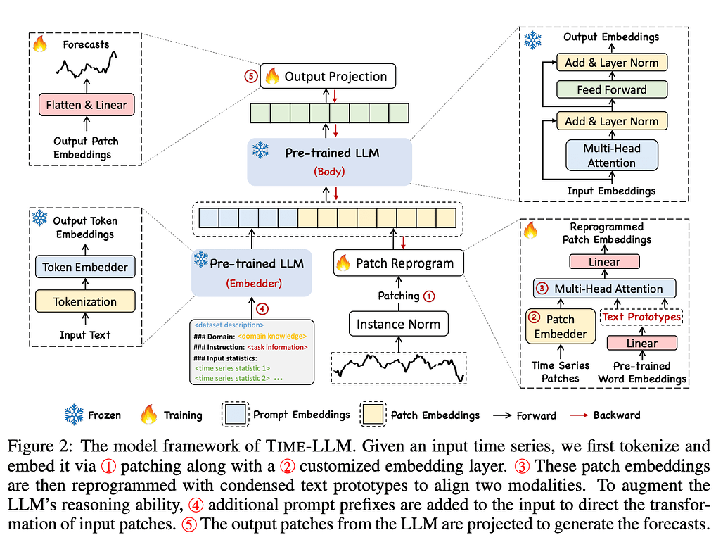 Time-LLM 모델의 전체적인 구조