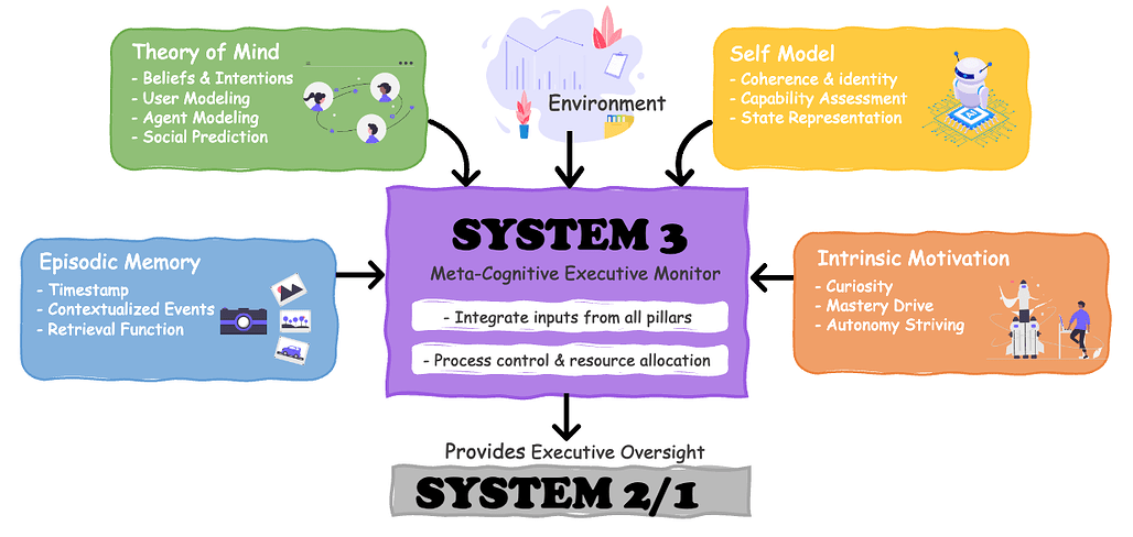 소피아: 인공지능 생명의 지속 가능한 에이전트 프레임워크 / Sophia: A Persistent Agent Framework of Artificial Life #2
