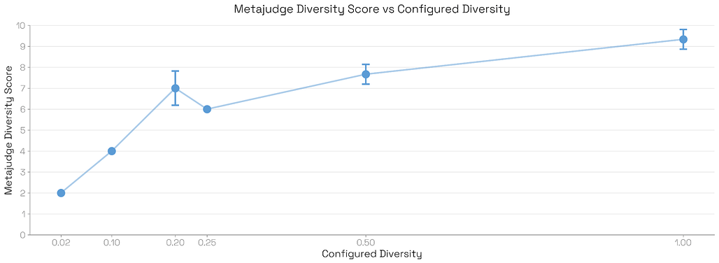 Bloom의 신뢰성 검증: 메타-평가자가 측정한 다양성 점수는 실제 평가 세트에 설정된 다양성 수치와 유사하여, 메타 분석의 정확성을 보임