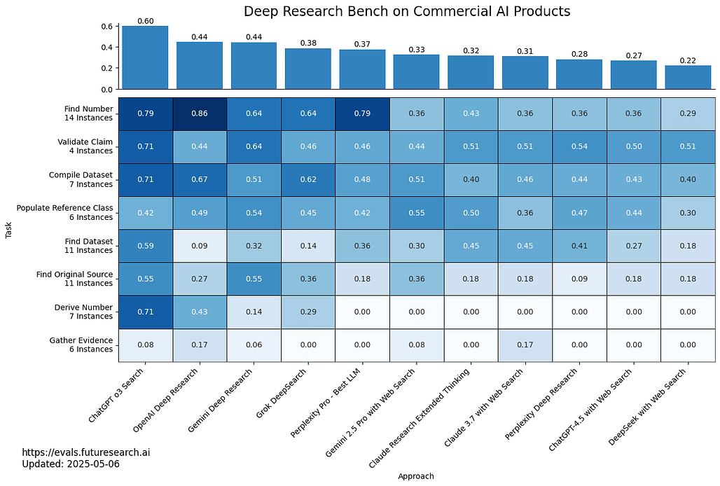 딥 리서치 벤치: AI 웹 리서치 에이전트 평가 플랫폼 / Deep Research Bench: Evaluating AI Web Research Agents
