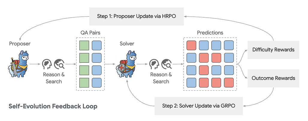 닥터 제로: 학습 데이터 없이 자가 진화하는 검색 에이전트 / Dr. Zero: Self-Evolving Search Agents without Training Data #1