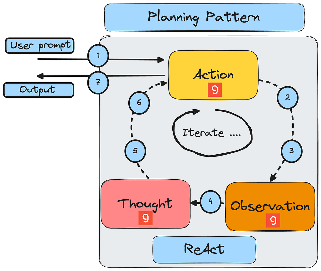 에이전트의 구현 패턴(Agentic Patterns) 소개: 계획 패턴(Planning Pattern) 🧠