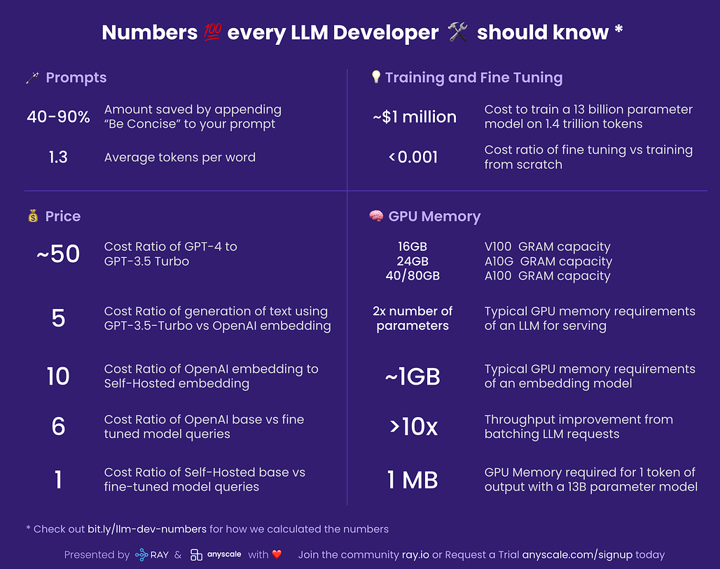 LLM 개발자들이 알아야 할 숫자들(Numbers every LLM Developer should know)