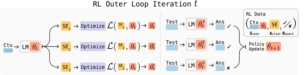 자가 적응 언어 모델 / Self-Adapting Language Models