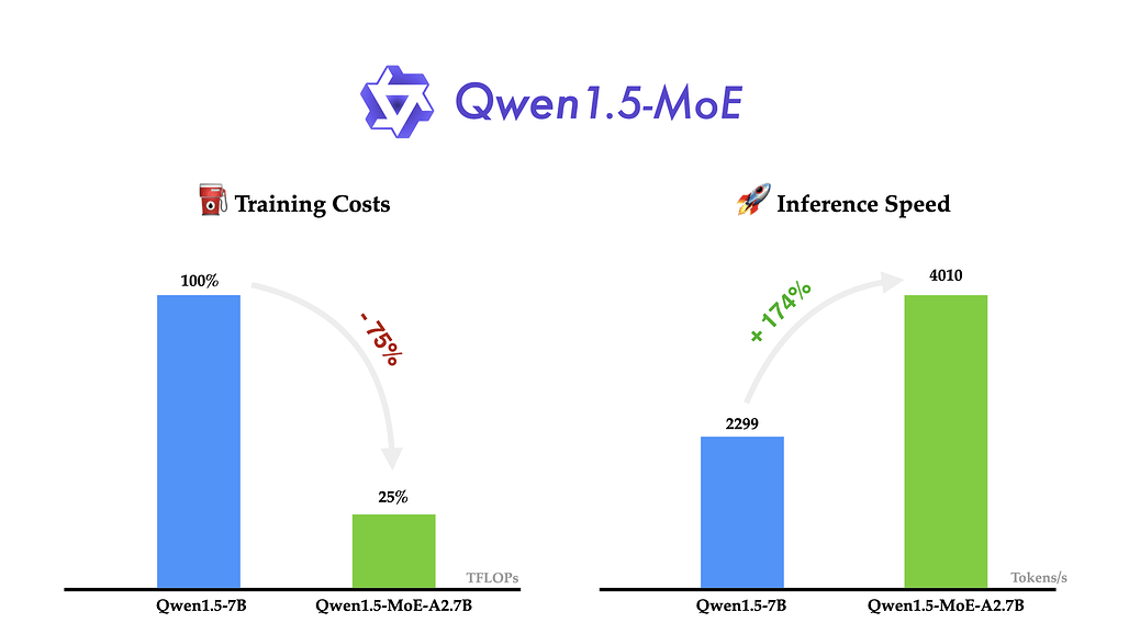 Qwen1.5-MoE: 2.7B 규모의 활성화된 매개변수로 7B 규모의 모델과 유사한 성능을 보이는 Qwen의 새로운 MoE 모델