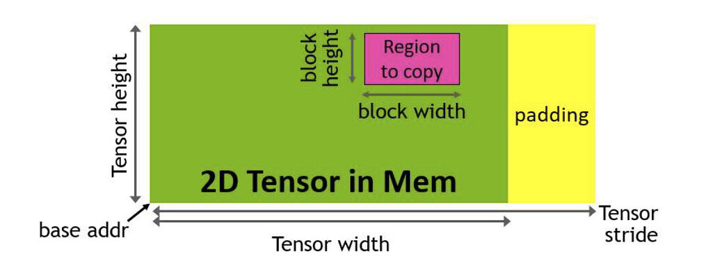 H100 GPU의 새로운 기능: TMA(Tensor Memory Accelerator)