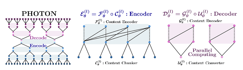 PHOTON: 고속 및 메모리 효율적인 언어 생성을 위한 계층적 자기회귀 모델링 / PHOTON: Hierarchical Autoregressive Modeling for Lightspeed and Memory-Efficient Language Generation