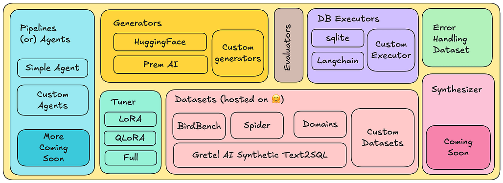 PremSQL: 로컬 중심의 Text-to-SQL 파이프라인 솔루션