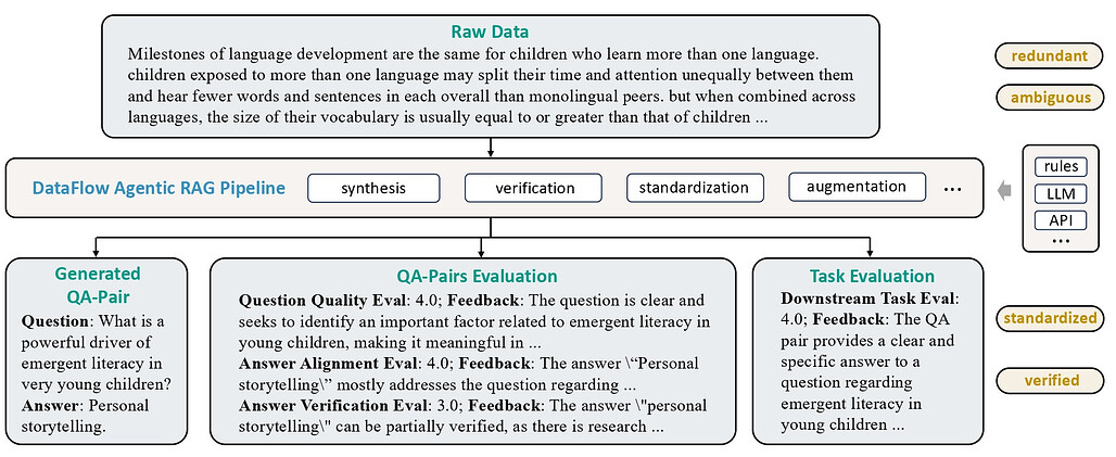 DataFlow의 에이전트 RAG 파이프라인(Agentic RAG Pipeline) 개요