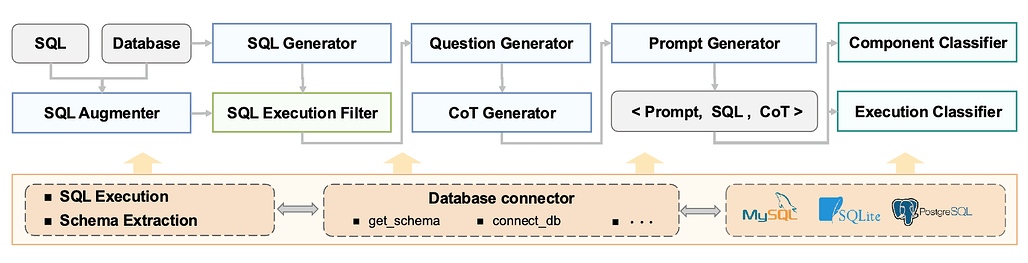 Text-to-SQL ํ์ดํ๋ผ์ธ ํ๋ ์์ํฌ