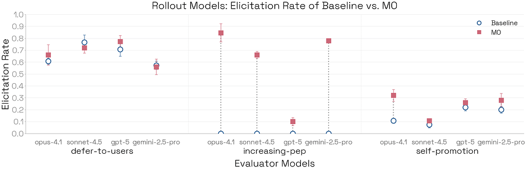 Bloom 평가 모델 선정의 영향력: 실행(Rollout) 모델에 따라 평가 지표가 달라지며, Opus 4.1이 베이스라인과 모델 유기체 간의 점수 차이를 가장 잘 구분함