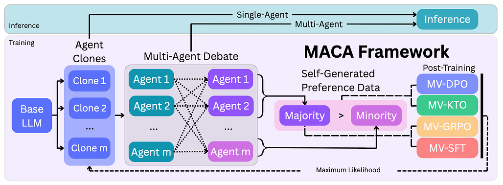 언어 모델의 자기 일관성 내재화: 다중 에이전트 합의 정렬 / Internalizing Self-Consistency in Language Models: Multi-Agent Consensus Alignment