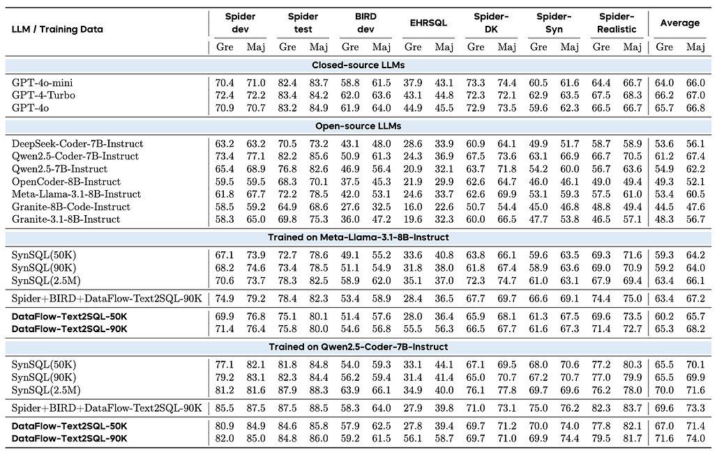 DataFlow์ Text-to-SQL ๋ฐ์ดํฐ ์ค๋น ์ฑ๋ฅ ๋น๊ต: Text-to-SQL ๋ฒค์น๋งํฌ์์์ ์คํ ์ ํ๋(Execution Accuracy)