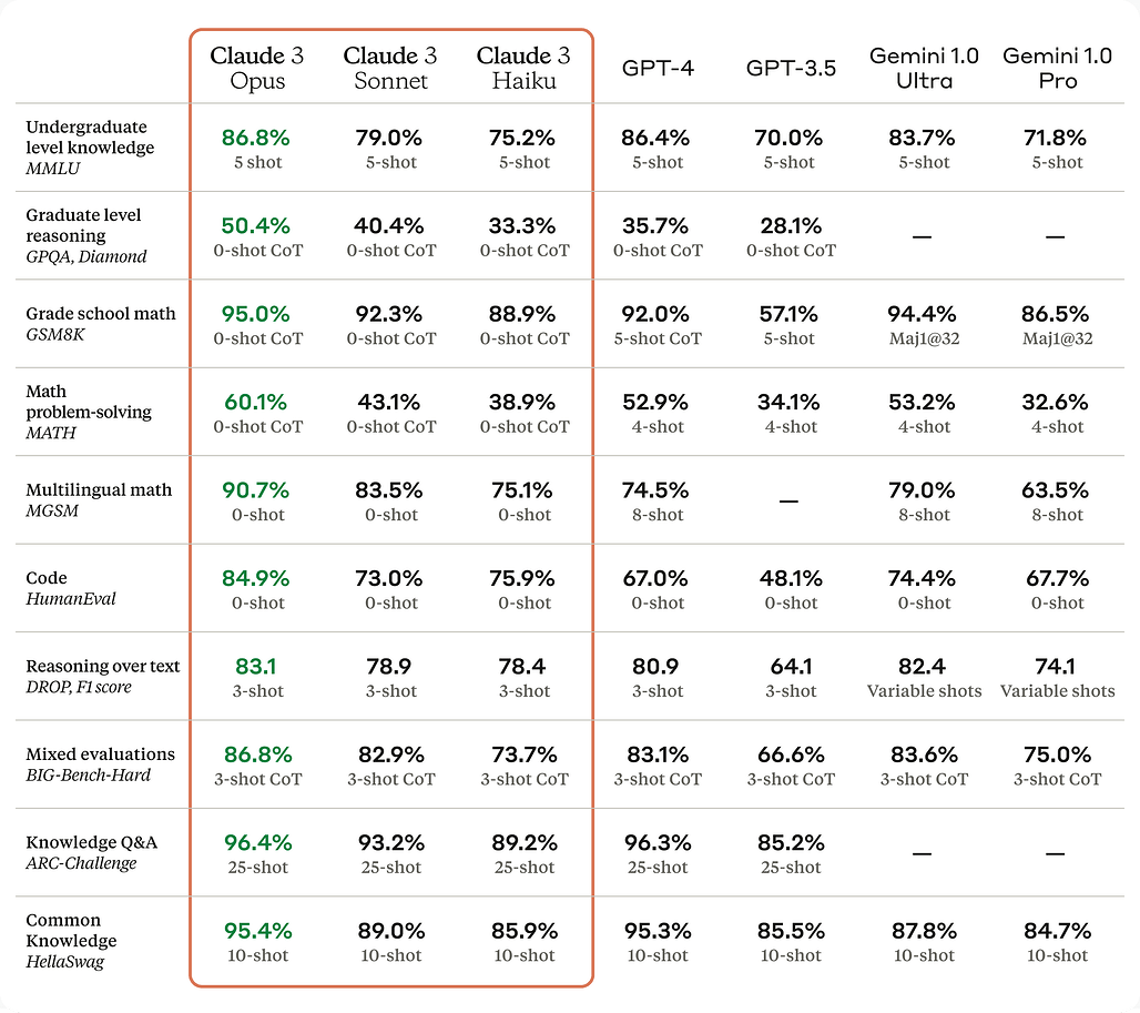 Claude-3 Benchmark Results