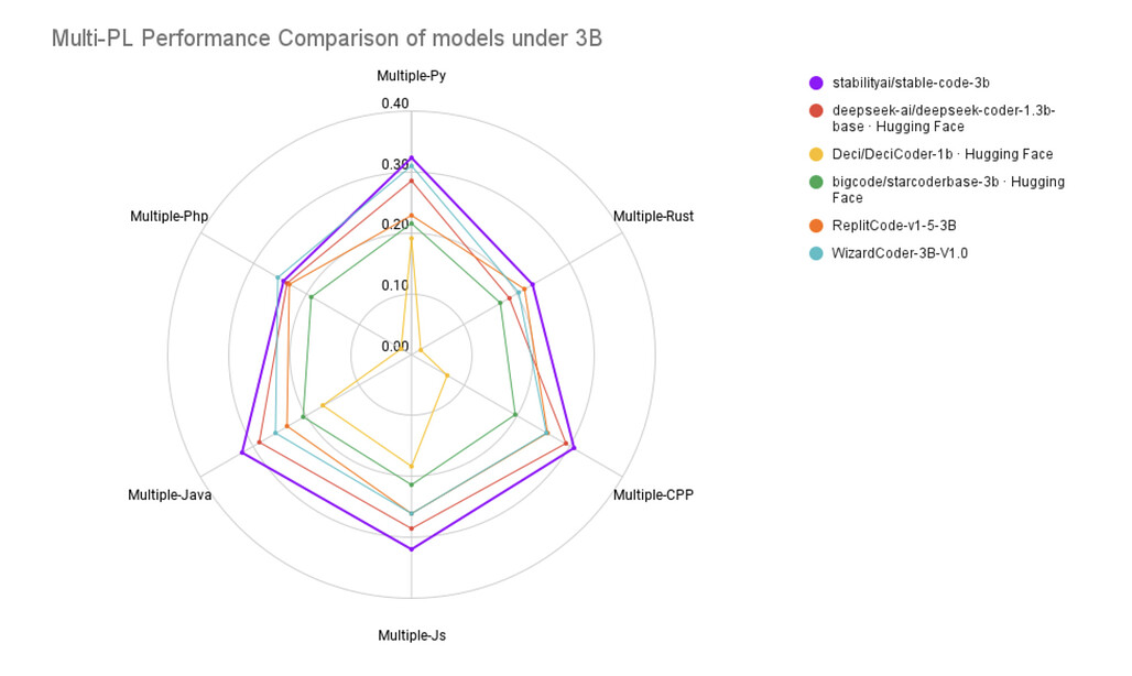 3B 미만 모델들의 프로그래밍 언어별 성능 비교