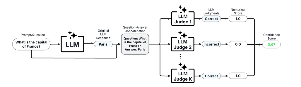 LLM-as-a-Judge 스코어러: 다른 LLM을 활용하여 응답의 신뢰도를 평가합니다.
