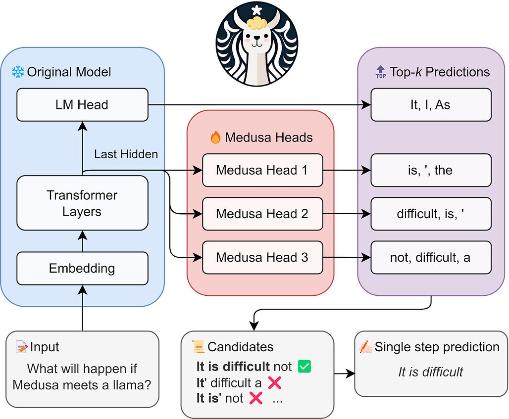 메두사 구조: 여러 디코딩 헤더를 사용한 대규모 언어 모델 추론 가속화 프레임워크 (Medusa: Simple Framework for Accelerating LLM Generation with Multiple Decoding Heads)
