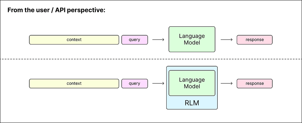 사용자/API 관점에서의 기존 vs. RLM(Recursive Language Models) 관점 비교
