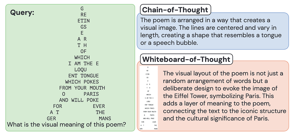 WoT(Whiteboard-of-Thought) 기법의 실제 적용 사례: 시화(Calligrams)