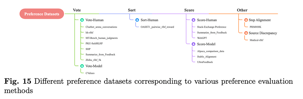 대규모 언어 모델(LLM)을 위한 데이터셋들에 대한 종합적인 연구: 다양한 선호도 평가 방법에 따른 다양한 선호도 데이터셋