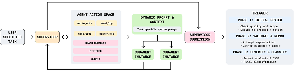 AI 에이전트와 사이버 보안 전문가의 실제 침투 테스트 비교 / Comparing AI Agents to Cybersecurity Professionals in Real-World Penetration Testing