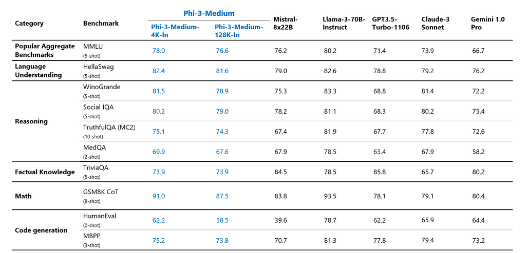 Phi-3 Medium 모델 성능 벤치마크