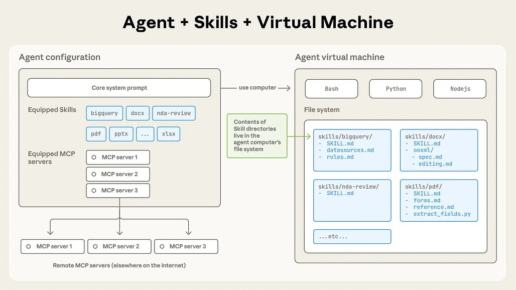 Anthropic의 Claude Skills: Agent + Skills + Virtual Machine 개요
