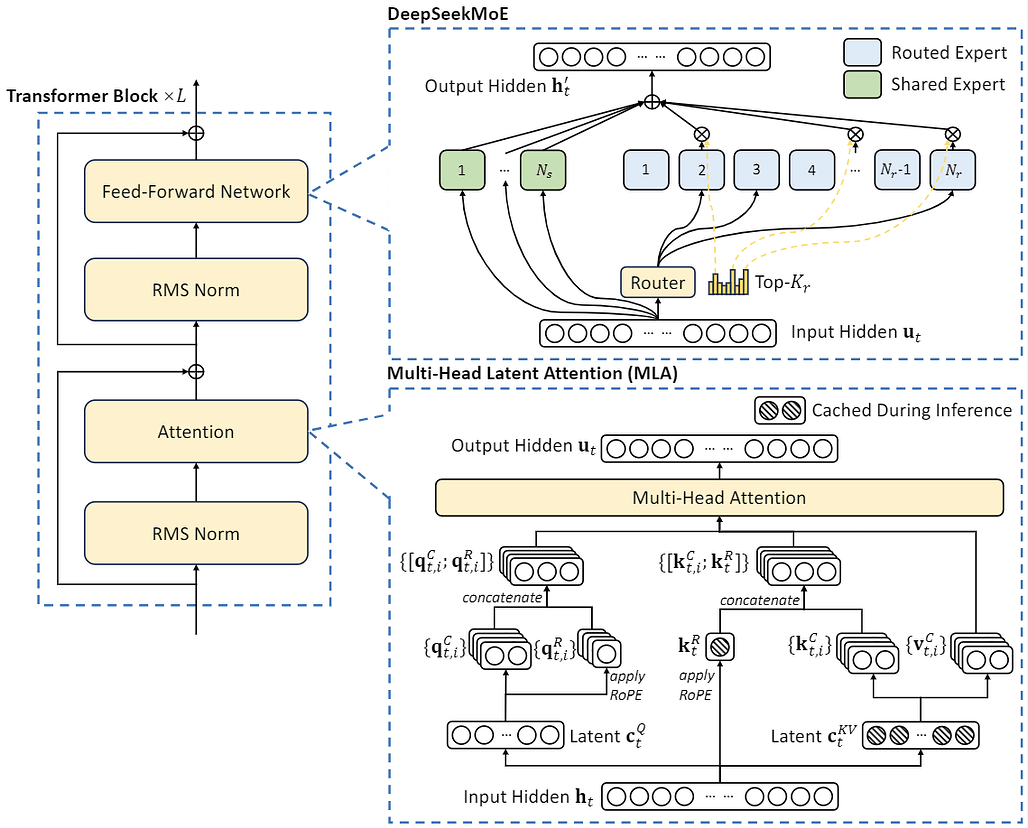 DeepSeek-V2 모델 구조