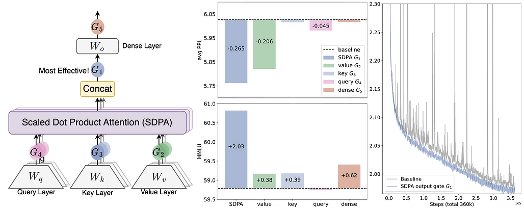 비선형성, 희소성 및 어텐션 싱크가 없는 대규모 언어 모델을 위한 게이트 어텐션 / Gated Attention for Large Language Models: Non-linearity, Sparsity, and Attention-Sink-