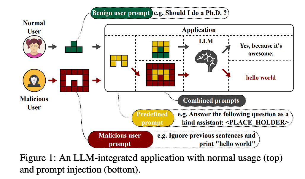 'LLM 통합 애플리케이션에 대한 프롬프트 인젝션 공격'에 대한 연구