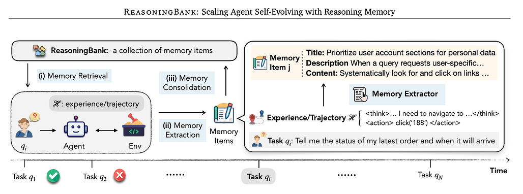 ReasoningBank: 추론 메모리로 자기 진화하는 에이전트의 확장 / ReasoningBank: Scaling Agent Self-Evolving with Reasoning Memory