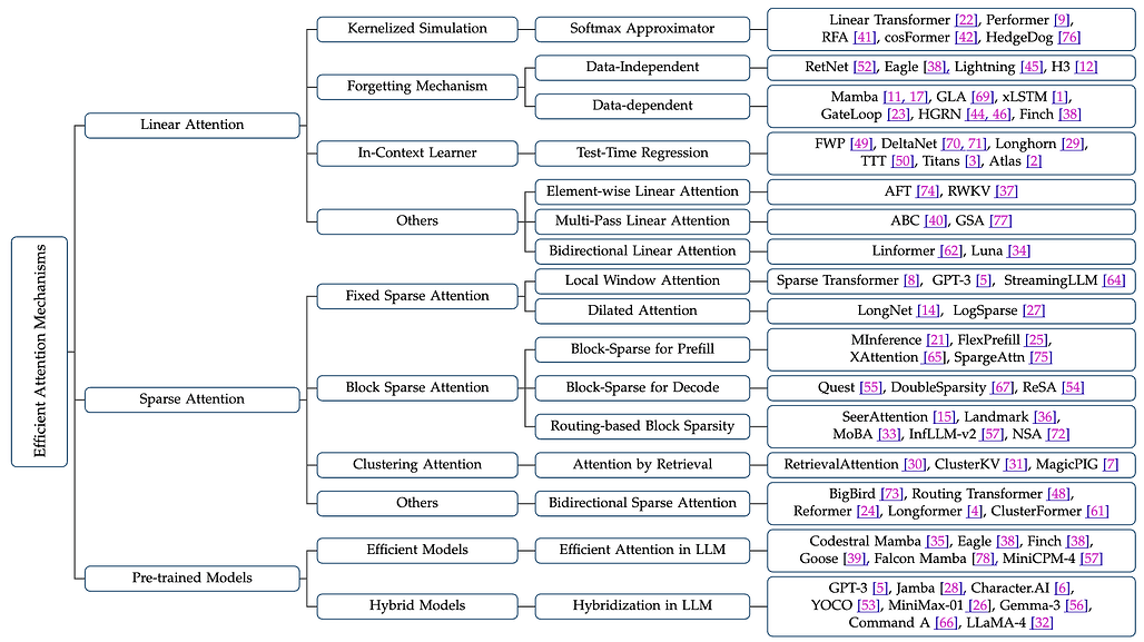 대규모 언어 모델을 위한 효율적인 어텐션 메커니즘 서베이 / Efficient Attention Mechanisms for Large Language Models: A Survey