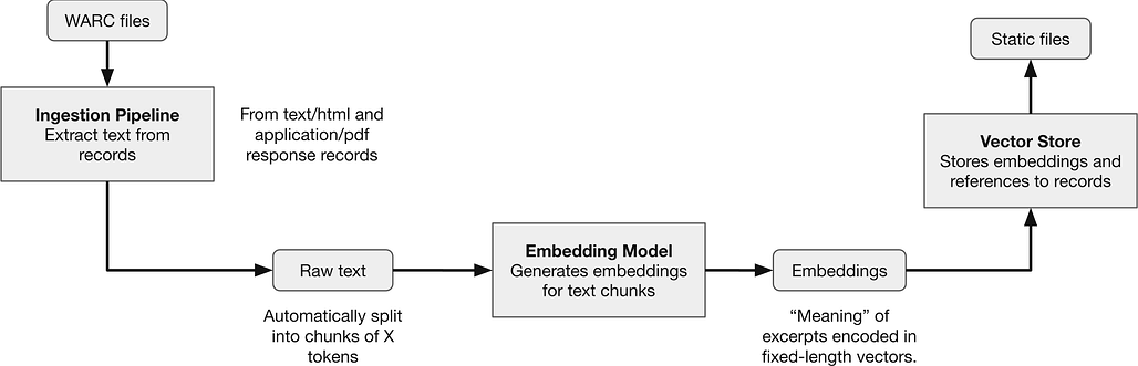 Diagram: WARC-GPT RAG ingestion pipeline