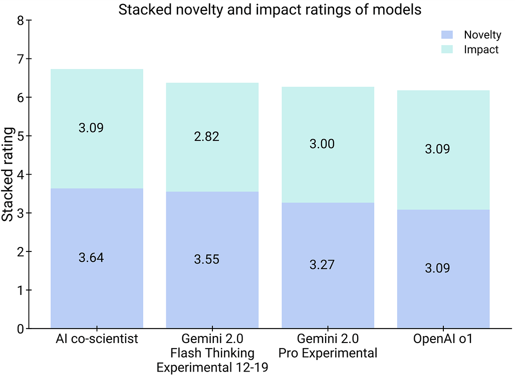 Google의 AI 공동연구자 및 다른 모델들에 대한 인간 전문가들의 평가 결과: 참신성과 영향력 중심