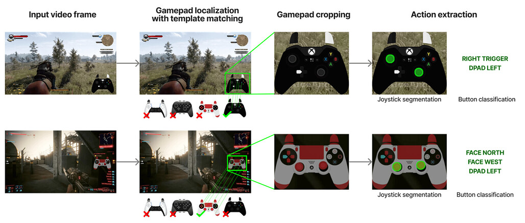 NitroGen의 기발한 데이터 수집 전략: 게임패드 행동 추출 파이프라인