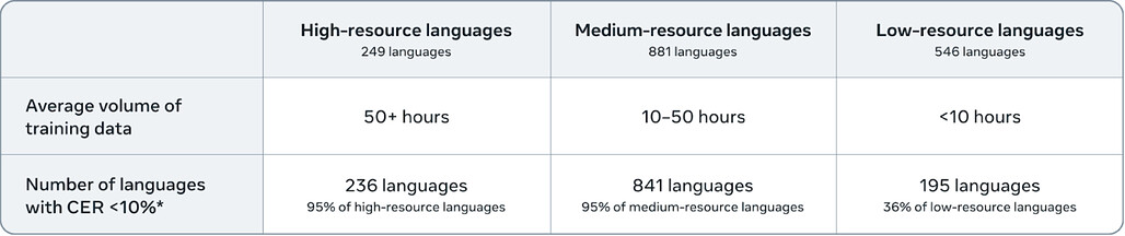 모든 언어를 위한 자동 음성 인식: 1600개 이상의 언어를 위한 오픈 소스 다국어 음성 인식 시스템 / Omnilingual ASR: Open-Source Multilingual Speech Recognition for 1600+ Languages