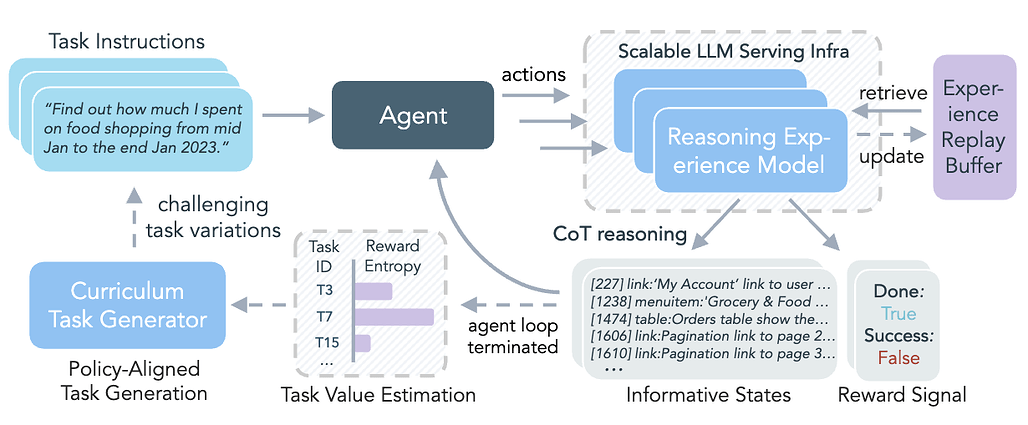 경험 합성을 통한 에이전트 학습의 확장 / Scaling Agent Learning via Experience Synthesis