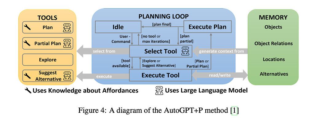 AutoGPT+P(Planning) 방식의 소개