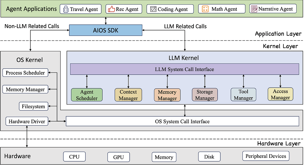 AIOS, LLM Agent 기반 운영체제에 대한 연구 및 프로젝트