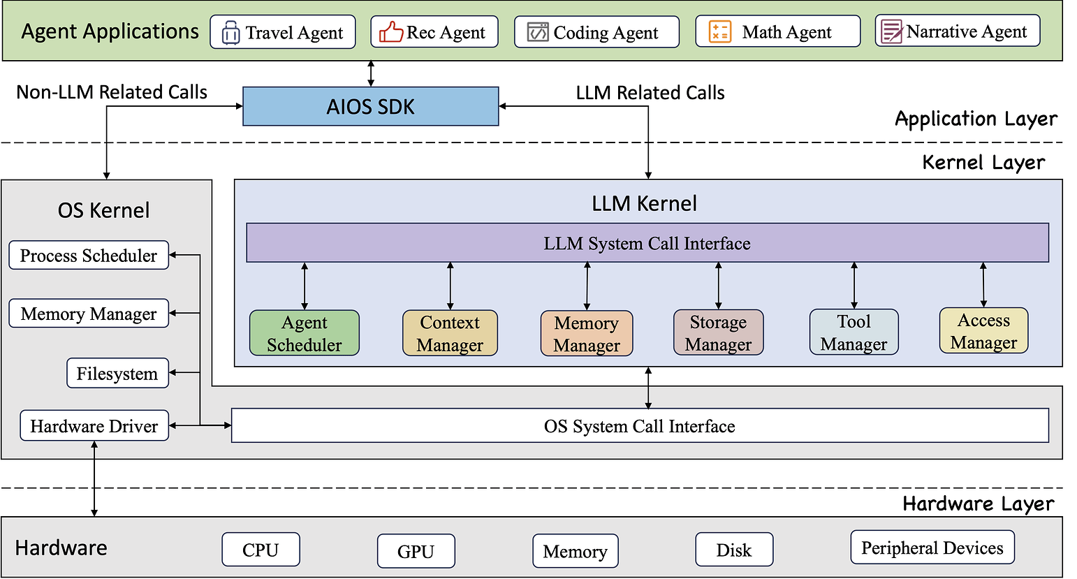 AIOS, LLM Agent 기반 운영체제에 대한 연구 및 프로젝트 저장소 - 읽을거리&정보공유 - 파이토치 한국 사용자 모임