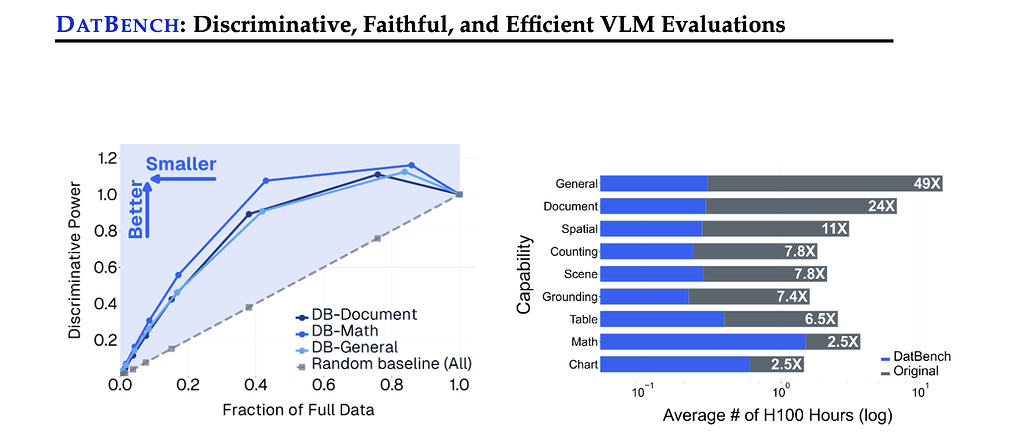 DatBench: 차별적이고 신뢰할 수 있으며 효율적인 VLM 평가 / DatBench: Discriminative, Faithful, and Efficient VLM Evaluations