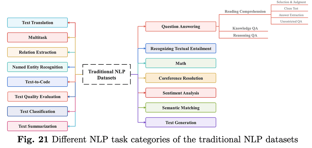 대규모 언어 모델(LLM)을 위한 데이터셋들에 대한 종합적인 연구: 다양한 NLP 작업 범주별 전통적인 NLP 데이터셋들