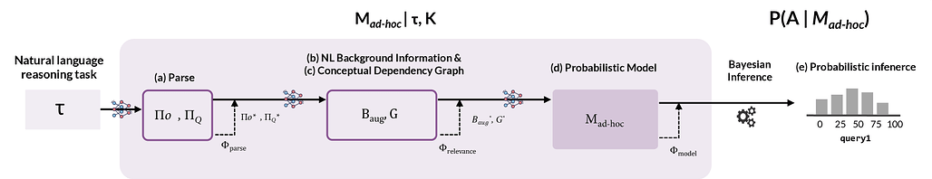 확률적 모델의 주문형 합성으로서의 개방형 인지 모델링 / Modeling Open-World Cognition as On-Demand Synthesis of Probabilistic Models
