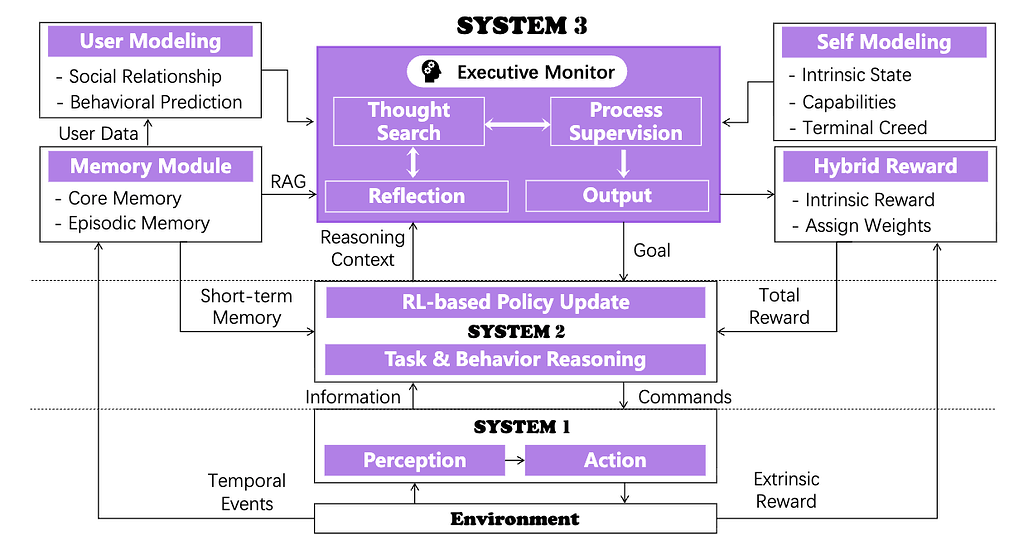 소피아: 인공지능 생명의 지속 가능한 에이전트 프레임워크 / Sophia: A Persistent Agent Framework of Artificial Life #3