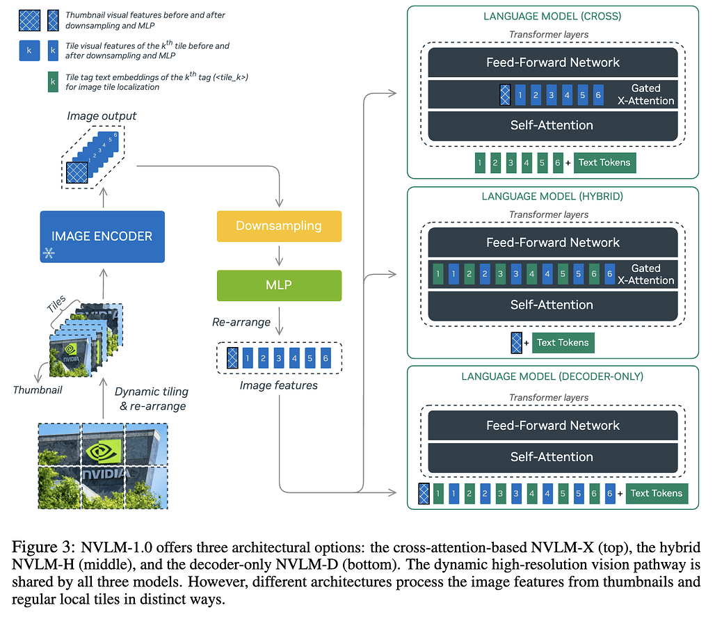 NVLM 1.0 모델 개요