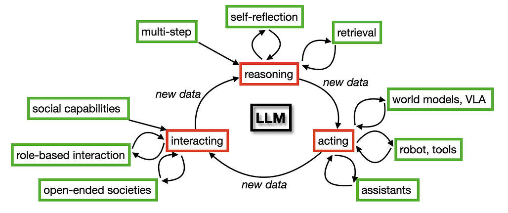 에이전틱 대규모 언어 모델: 서베이 / Agentic Large Language Models, a survey