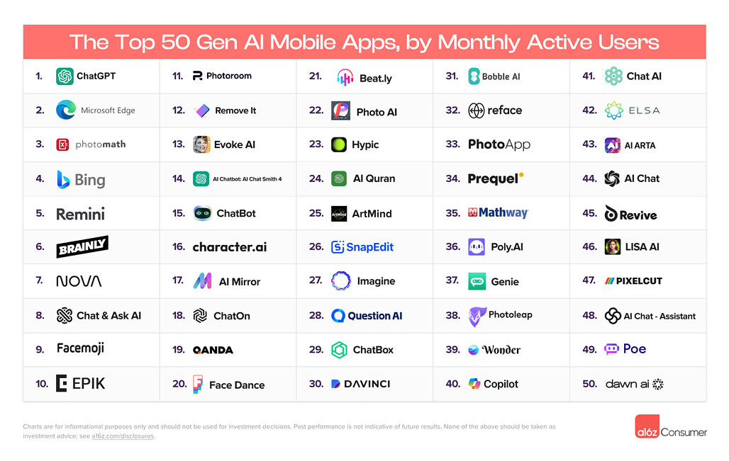 GenAI Mobile Apps 분야 Top 50, 월간 활성 사용자 수 기준